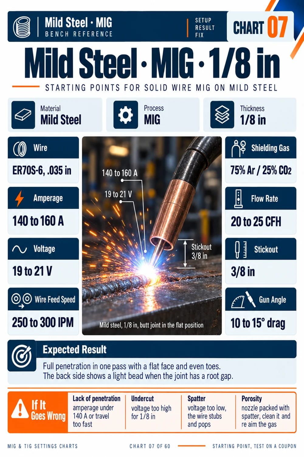 MIG settings chart, mild steel