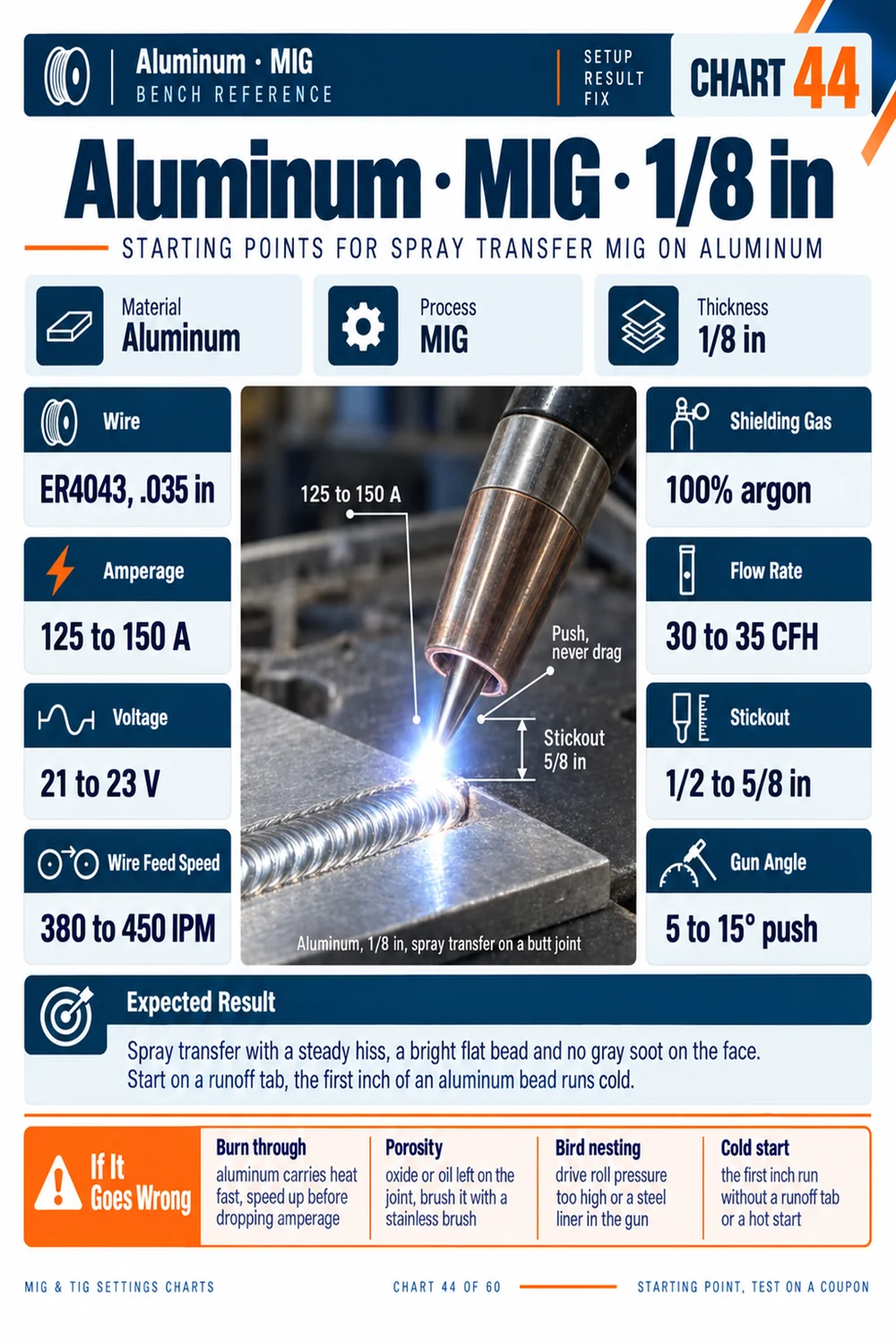 MIG settings chart, aluminum